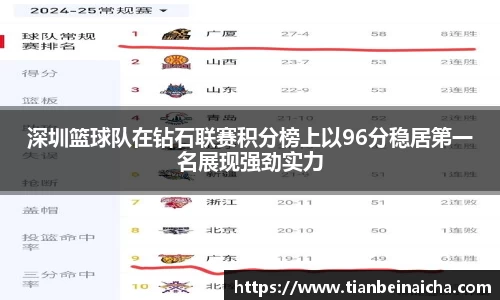 深圳篮球队在钻石联赛积分榜上以96分稳居第一名展现强劲实力